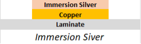 Diagram illustrating the layers of Immersion Silver.